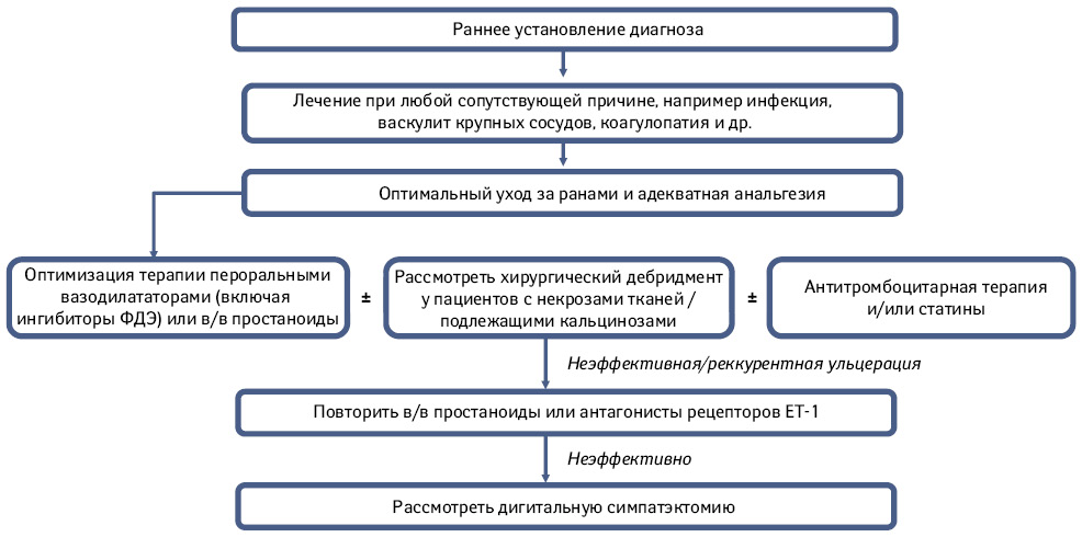 Реферат: Хвороба рейно Тромбоз та емболія